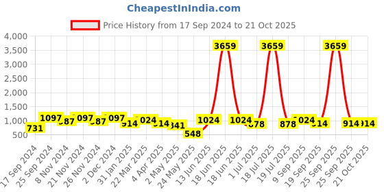 myntra.com KLOTTHE Kids White & Pink Printed 300TC Double King Bedsheet With 2 Pillow Covers klotthe Price History Graph from 17 Sep 2024 to 20 Oct 2025