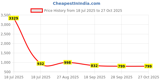 myntra.com KLOTTHE King Polycotton Bedsheets klotthe Price History Graph from 18 Jul 2025 to 26 Oct 2025