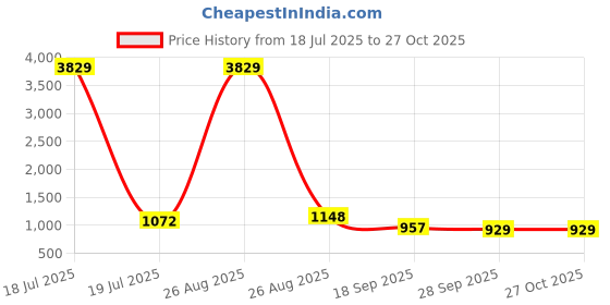 myntra.com KLOTTHE King Polycotton Bedsheets klotthe Price History Graph from 18 Jul 2025 to 26 Oct 2025