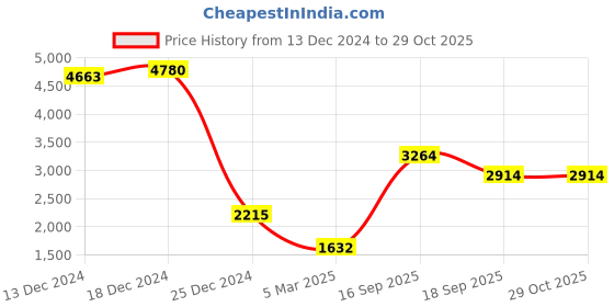 myntra.com klotthe KLOTTHEBeige Striped Microfibre Filling 950 GSM Woolen Heavy Winter Double Bed Quilt klotthe Price History Graph from 13 Dec 2024 to 29 Oct 2025