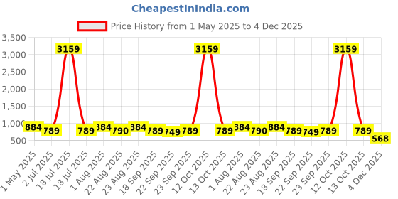 myntra.com klotthe KLOTTHEGrey Solid Woven Floor Mats & Dhurries klotthe Price History Graph from 1 May 2025 to 4 Dec 2025