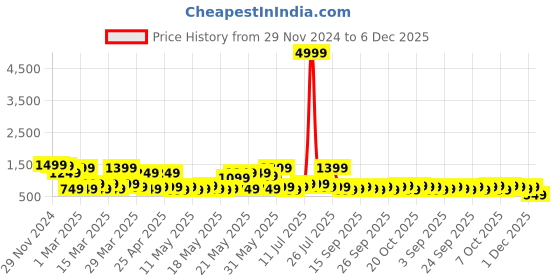 myntra.com klotthe KLOTTHESelf Design Woolen Bath Robe With Belt klotthe Price History Graph from 29 Nov 2024 to 6 Dec 2025