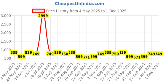 myntra.com klotthe KOTTHE Set of 2 Green & White Striped Border Anti-Skid Dhurries klotthe Price History Graph from 4 May 2025 to 30 Nov 2025