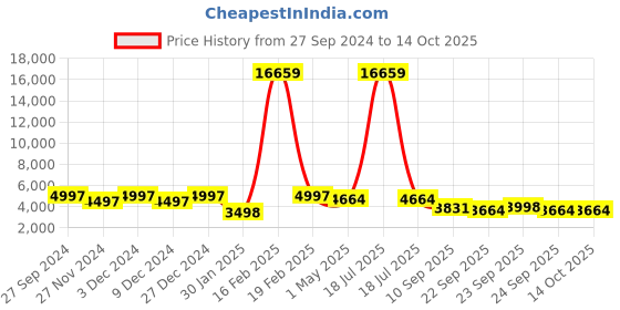 myntra.com KLOTTHE Long Sleeve Single-Breasted Woolen Overcoat klotthe Price History Graph from 27 Sep 2024 to 14 Oct 2025