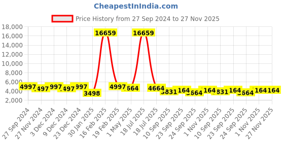 myntra.com KLOTTHE Long Sleeve Single-Breasted Woolen Overcoat klotthe Price History Graph from 27 Sep 2024 to 27 Nov 2025