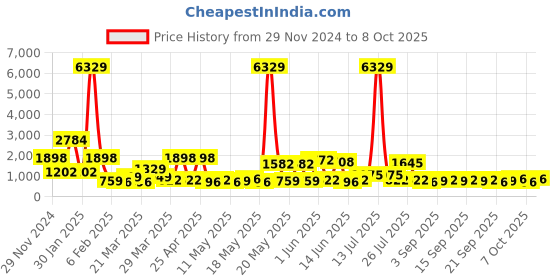 myntra.com KLOTTHE Long Sleeve Woolen Bath Robe With Belt klotthe Price History Graph from 29 Nov 2024 to 8 Oct 2025