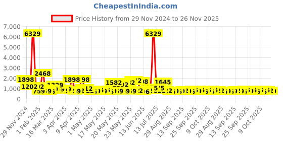 myntra.com KLOTTHE Long Sleeve Woolen Bath Robe With Belt klotthe Price History Graph from 29 Nov 2024 to 26 Nov 2025