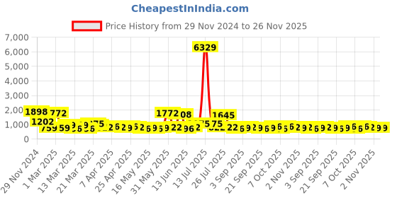 myntra.com KLOTTHE Long Sleeve Woolen Bath Robe With Belt klotthe Price History Graph from 29 Nov 2024 to 26 Nov 2025