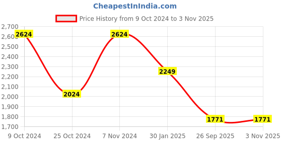 myntra.com KLOTTHE Magenta & White Floral Heavy Winter 800 GSM Double Bed Blanket klotthe Price History Graph from 9 Oct 2024 to 3 Nov 2025
