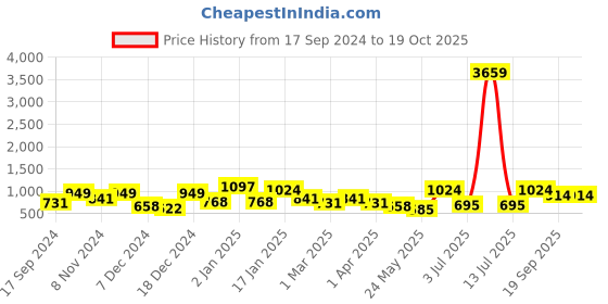 myntra.com KLOTTHE Magenta Striped Cotton Blend 300 TC King Bedsheet With 2 Pillow Cover klotthe Price History Graph from 17 Sep 2024 to 17 Oct 2025