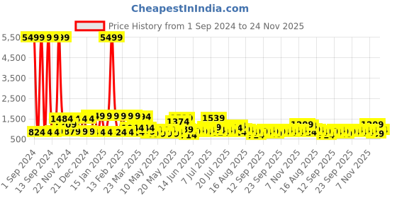 myntra.com KLOTTHE Maroon 300 TC Woolen Fitted Double King Bedsheet With 2 Pillow Covers klotthe Price History Graph from 1 Sep 2024 to 24 Nov 2025