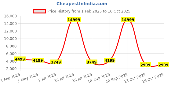 myntra.com KLOTTHE Maroon & Black Abstract-Printed 1000GSM Woolen Double Bed Blanket klotthe Price History Graph from 1 Feb 2025 to 15 Oct 2025