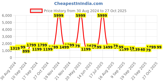 myntra.com KLOTTHE Maroon & Blue Floral 400 TC Pure Cotton King Bedsheet with 2 Pillow Covers klotthe Price History Graph from 30 Aug 2024 to 26 Oct 2025