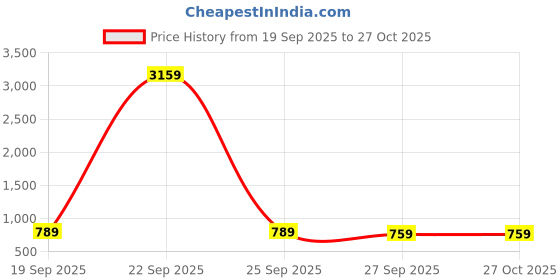 myntra.com KLOTTHE Maroon & Gold-Toned Floral 300 TC King Bedsheet with 2 Pillow Covers klotthe Price History Graph from 19 Sep 2025 to 26 Oct 2025