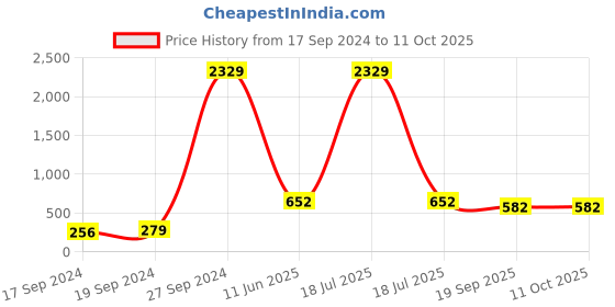 myntra.com KLOTTHE Maroon & Peach-Coloured Geometric 300 TC Single Bedsheet with 1 Pillow Covers klotthe Price History Graph from 17 Sep 2024 to 10 Oct 2025