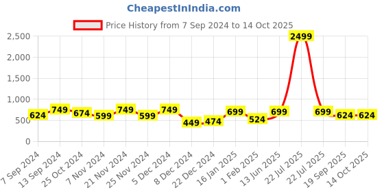 myntra.com KLOTTHE Maroon & White Abstract Printed 300 TC Fitted Single Bedsheet with Pillow Cover klotthe Price History Graph from 7 Sep 2024 to 14 Oct 2025