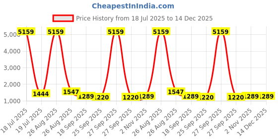 myntra.com KLOTTHE Maroon & White Floral Printed 400 TC Cotton King Bedsheet Set 2.50 m x 2.25 m klotthe Price History Graph from 18 Jul 2025 to 14 Dec 2025
