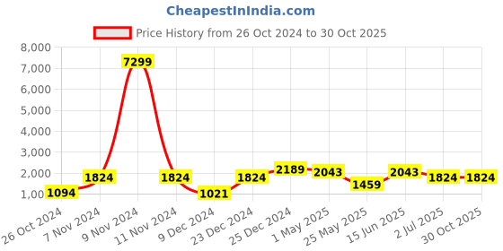 myntra.com KLOTTHE Maroon & White Set of 2 Floral Door Curtain klotthe Price History Graph from 26 Oct 2024 to 30 Oct 2025