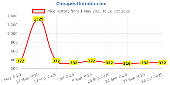 myntra.com KLOTTHE Maroon Cartoon Characters Multicolor Printed 2000 GSM Bath Rugs klotthe Price History Graph from 1 May 2025 to 16 Oct 2025
