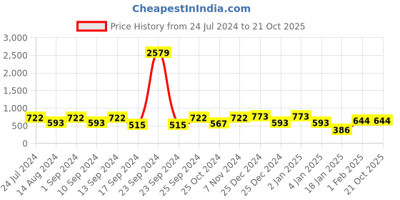 myntra.com KLOTTHE Maroon Printed 300 TC Single Bedsheet With 2 Pillow Covers klotthe Price History Graph from 24 Jul 2024 to 19 Oct 2025