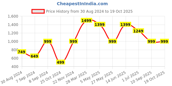 myntra.com KLOTTHE Maroon Set of 5 Colourblocked Square Cushion Covers klotthe Price History Graph from 30 Aug 2024 to 18 Oct 2025