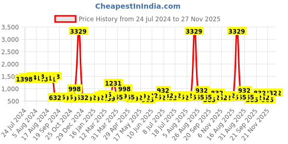 myntra.com KLOTTHE Maroon Woollen 300 TC Fitted Single Bedsheet With Pillow Cover klotthe Price History Graph from 24 Jul 2024 to 27 Nov 2025