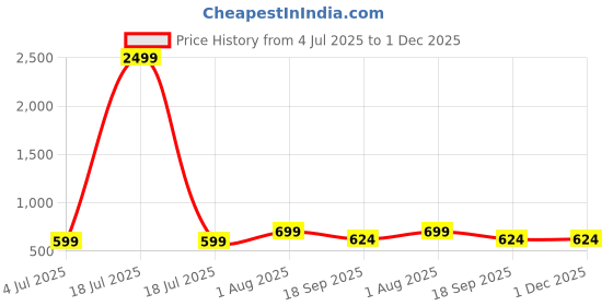 myntra.com KLOTTHE Maroon Woven Design Cotton 6-Seater Rectangular Table Cover klotthe Price History Graph from 4 Jul 2025 to 30 Nov 2025