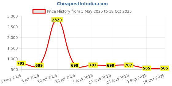 myntra.com KLOTTHE Mauve & White Floral Printed Fitted 300 TC Single Bedsheet With Pillow Cover klotthe Price History Graph from 5 May 2025 to 17 Oct 2025