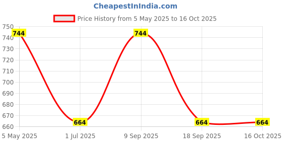 myntra.com KLOTTHE Mauve & White Geometric printed 300 TC Fitted Single Bedsheet - 2.25 m x 1.50 m klotthe Price History Graph from 5 May 2025 to 16 Oct 2025