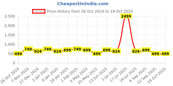myntra.com KLOTTHE Mauve Printed 300 TC Bedsheet With 1 Pillow Covers klotthe Price History Graph from 26 Oct 2024 to 18 Oct 2025