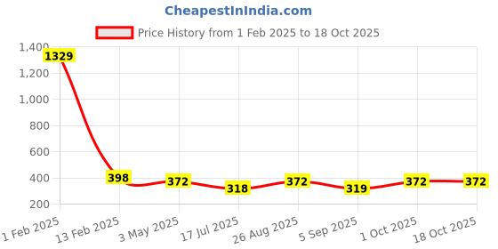 myntra.com KLOTTHE Men 2-Pcs Woollen Beanie Cap klotthe Price History Graph from 1 Feb 2025 to 18 Oct 2025