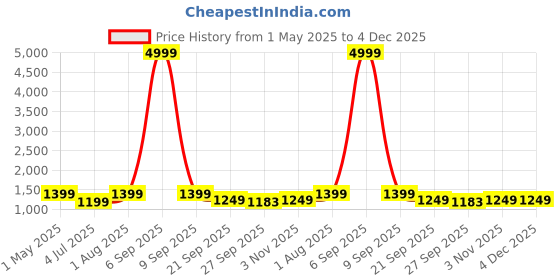 myntra.com KLOTTHE Men Beige & Off-White Solid Kurta with Pyjamas klotthe Price History Graph from 1 May 2025 to 4 Dec 2025
