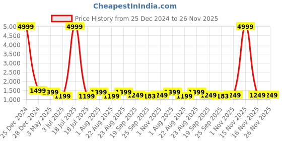 myntra.com KLOTTHE Men Beige & Tan-Brown Woven-Design Nehru Jacket klotthe Price History Graph from 25 Dec 2024 to 25 Nov 2025