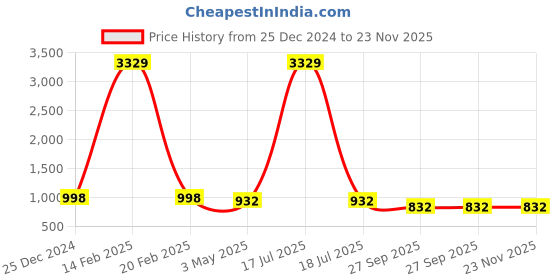 myntra.com KLOTTHE Men Beige Asymmetric Angrakha Kurta klotthe Price History Graph from 25 Dec 2024 to 23 Nov 2025