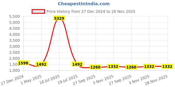 myntra.com KLOTTHE Men Beige Floral Printed Regular Kurta with Churidar klotthe Price History Graph from 27 Dec 2024 to 28 Nov 2025