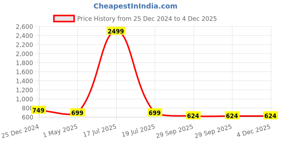 myntra.com KLOTTHE Men Beige Printed Straight Kurta klotthe Price History Graph from 25 Dec 2024 to 4 Dec 2025