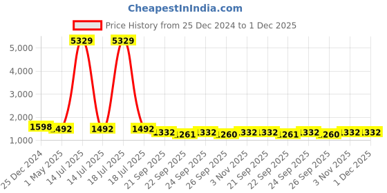 myntra.com KLOTTHE Men Beige Self Design Straight Kurta & Pyjamas klotthe Price History Graph from 25 Dec 2024 to 1 Dec 2025