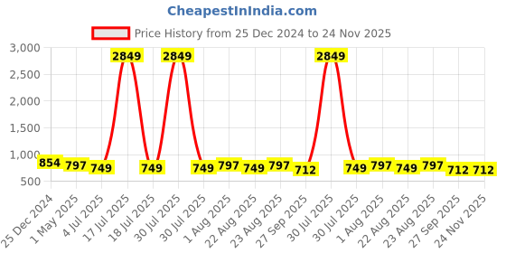 myntra.com KLOTTHE Men Beige Solid A-Line Kurta klotthe Price History Graph from 25 Dec 2024 to 24 Nov 2025