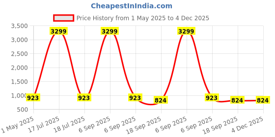 myntra.com KLOTTHE Men Beige Solid Pathani Kurta klotthe Price History Graph from 1 May 2025 to 4 Dec 2025