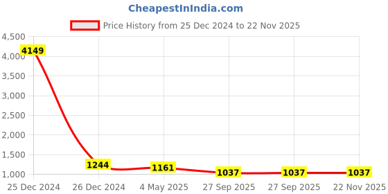 myntra.com KLOTTHE Men Beige Solid Woven Nehru Jacket klotthe Price History Graph from 25 Dec 2024 to 22 Nov 2025