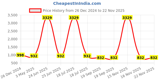 myntra.com KLOTTHE Men Beige Solid Woven Nehru Jacket klotthe Price History Graph from 26 Dec 2024 to 22 Nov 2025