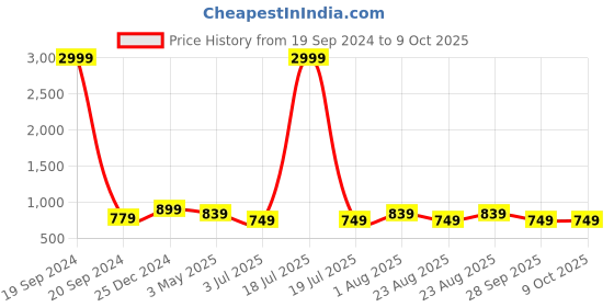myntra.com KLOTTHE Men Beige Thread Work Asymmetric Kurta klotthe Price History Graph from 19 Sep 2024 to 8 Oct 2025