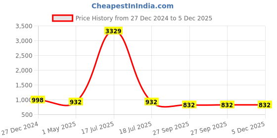 myntra.com Klotthe Men Beige Thread Work Kurta klotthe Price History Graph from 27 Dec 2024 to 5 Dec 2025