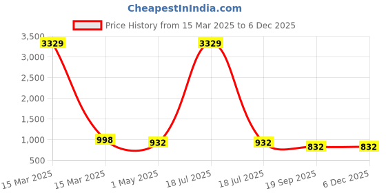 myntra.com KLOTTHE Men Beige Thread Work Kurta klotthe Price History Graph from 15 Mar 2025 to 5 Dec 2025