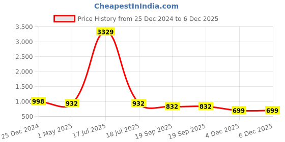 myntra.com KLOTTHE Men Black A-Line Silk Kurta klotthe Price History Graph from 25 Dec 2024 to 6 Dec 2025