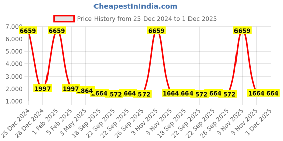 myntra.com KLOTTHE Men Black & Beige Nehru Jackets klotthe Price History Graph from 25 Dec 2024 to 30 Nov 2025