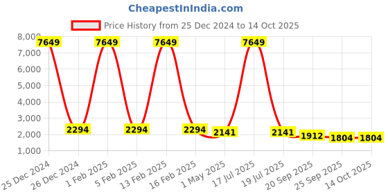 myntra.com KLOTTHE Men Black & Beige Printed Nehru Jacket klotthe Price History Graph from 25 Dec 2024 to 13 Oct 2025