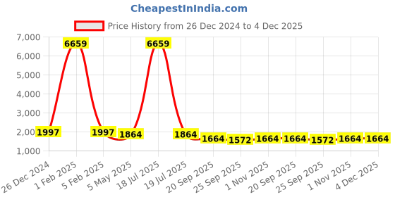 myntra.com KLOTTHE Men Black & Beige Printed Woven Nehru Jacket klotthe Price History Graph from 26 Dec 2024 to 4 Dec 2025