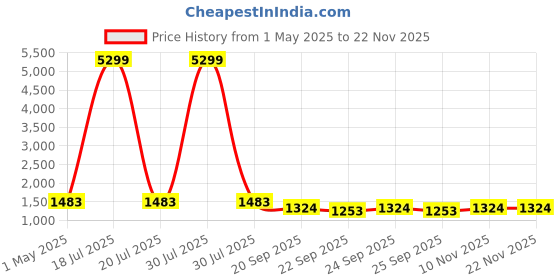 myntra.com KLOTTHE Men Black & White Self Design Kurta with Pyjamas klotthe Price History Graph from 1 May 2025 to 22 Nov 2025