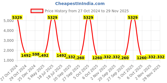myntra.com KLOTTHE Men Black & White Woven Design Kurta with Pyjamas klotthe Price History Graph from 27 Oct 2024 to 29 Nov 2025